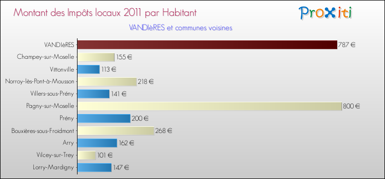 Montant des impôts locaux par Habitant pour VANDIèRES et les communes proches Comparaison des impôts locaux par habitant pour VANDIèRES et les communes voisines