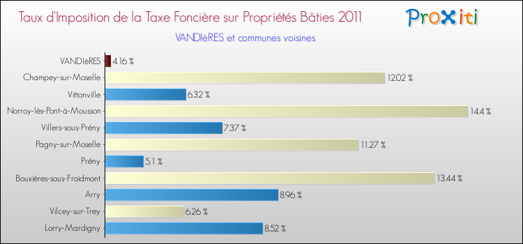 Taux d'imposition de la taxe foncière sur le bati 2011 pour VANDIèRES et les communes proches Comparaison des taux d'imposition de la taxe foncière sur le bati 2011 pour VANDIèRES et les communes voisines