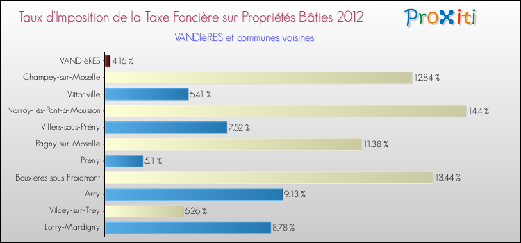 Taux d'imposition de la taxe foncière sur le bati 2012 pour VANDIèRES et les communes proches Comparaison des taux d'imposition de la taxe foncière sur le bati 2012 pour VANDIèRES et les communes voisines