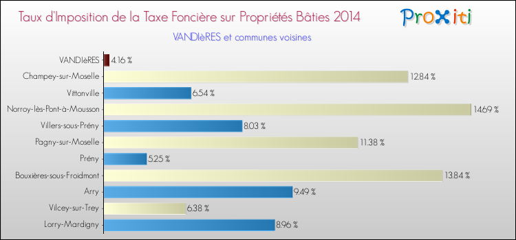 Taux d'imposition de la taxe foncière sur le bati 2014 pour VANDIèRES et les communes proches Comparaison des taux d'imposition de la taxe foncière sur le bati 2014 pour VANDIèRES et les communes voisines