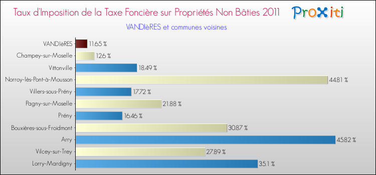 Taux d'imposition de la taxe foncière sur les immeubles et terrains non batis 2011 pour VANDIèRES et les communes proches Comparaison des taux d'imposition de la taxe foncière sur les immeubles et terrains non batis 2011 pour VANDIèRES et les communes voisines