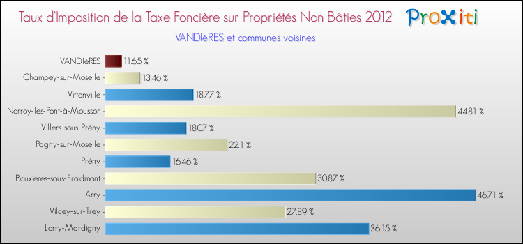Taux d'imposition de la taxe foncière sur les immeubles et terrains non batis 2012 pour VANDIèRES et les communes proches Comparaison des taux d'imposition de la taxe foncière sur les immeubles et terrains non batis 2012 pour VANDIèRES et les communes voisines