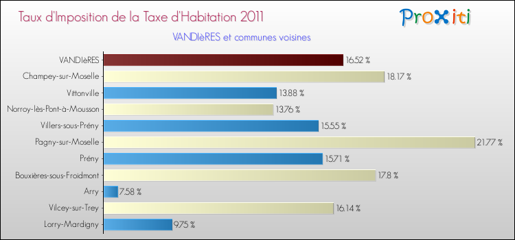 Taux d'imposition de la taxe d'habitation 2011 pour VANDIèRES et les communes proches Comparaison des taux d'imposition de la taxe d'habitation 2011 pour VANDIèRES et les communes voisines
