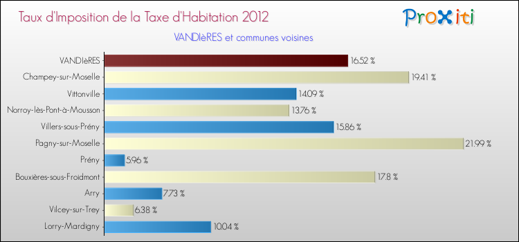 Taux d'imposition de la taxe d'habitation 2012 pour VANDIèRES et les communes proches Comparaison des taux d'imposition de la taxe d'habitation 2012 pour VANDIèRES et les communes voisines