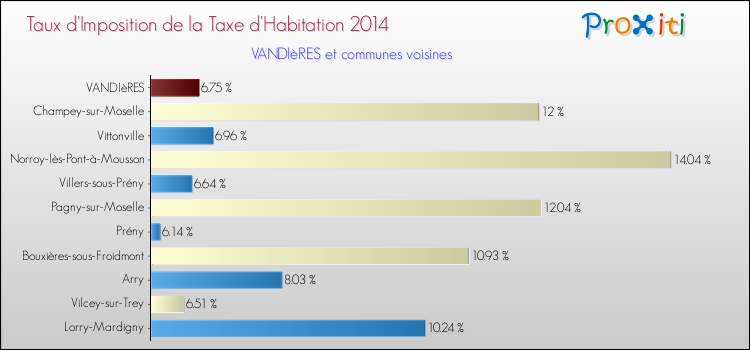 Taux d'imposition de la taxe d'habitation 2014 pour VANDIèRES et les communes proches Comparaison des taux d'imposition de la taxe d'habitation 2014 pour VANDIèRES et les communes voisines