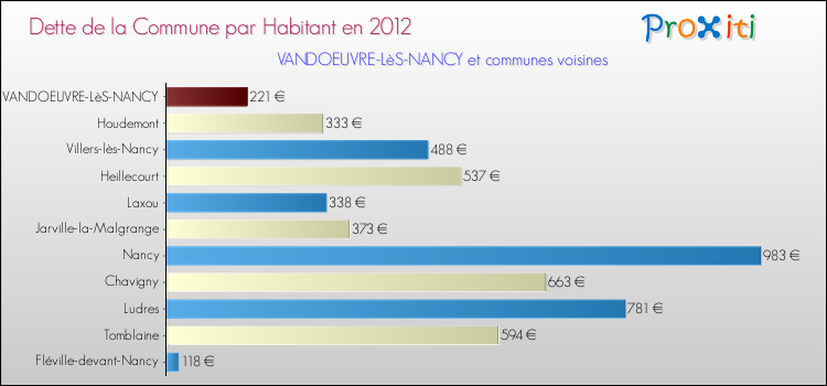 Dette par habitant de la commune en 2012 pour VANDOEUVRE-LèS-NANCY et les communes proches Comparaison de la dette par habitant de la commune en 2012 pour VANDOEUVRE-LèS-NANCY et les communes voisines