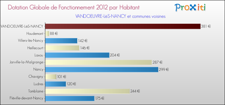 Montant des dotations globales de fonctionnement DGF par Habitant pour VANDOEUVRE-LèS-NANCY et les communes proches Comparaison des des dotations globales de fonctionnement DGF par habitant pour VANDOEUVRE-LèS-NANCY et les communes voisines