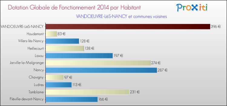 Montant des dotations globales de fonctionnement DGF par Habitant pour VANDOEUVRE-LèS-NANCY et les communes proches en 2014. Comparaison des des dotations globales de fonctionnement DGF par habitant pour VANDOEUVRE-LèS-NANCY et les communes voisines en 2014.