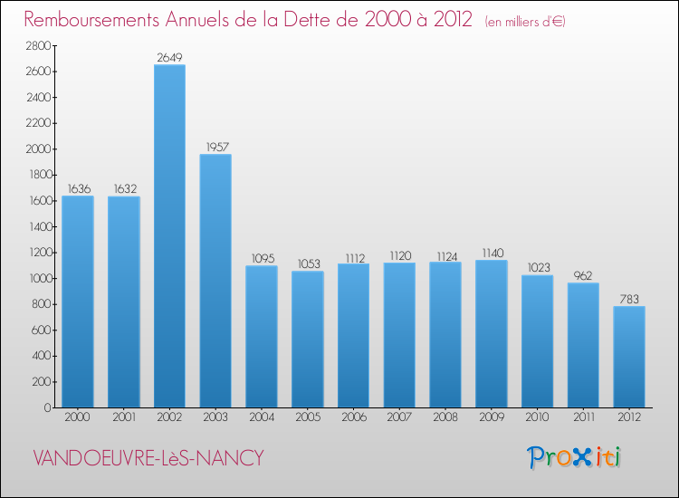 Evolution de l'annuité de la dette pour la commune de VANDOEUVRE-LèS-NANCY de 2000 à 2012 Annuités de la dette pour VANDOEUVRE-LèS-NANCY de 2000 à 2012