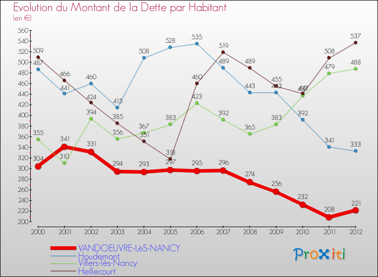 Evolution de la dette par habitant pour la commune de VANDOEUVRE-LèS-NANCY et les communes proches de 2000 à 2012 Comparaison de la dette par habitant pour VANDOEUVRE-LèS-NANCY et les communes voisines de 2000 à 2012