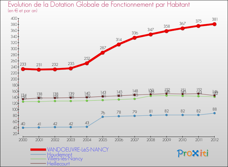 Evolution et montant de la dotation globale de fonctionnement par Habitant pour VANDOEUVRE-LèS-NANCY et les communes proches Comparaison des dotations globales de fonctionnement par habitant pour VANDOEUVRE-LèS-NANCY et les communes voisines