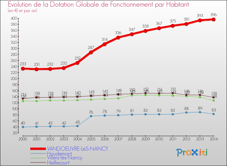 Evolution et montant de la dotation globale de fonctionnement par Habitant pour VANDOEUVRE-LèS-NANCY et les communes proches de 2000 à 2014. Comparaison des dotations globales de fonctionnement par habitant pour VANDOEUVRE-LèS-NANCY et les communes voisines de 2000 à 2014.
