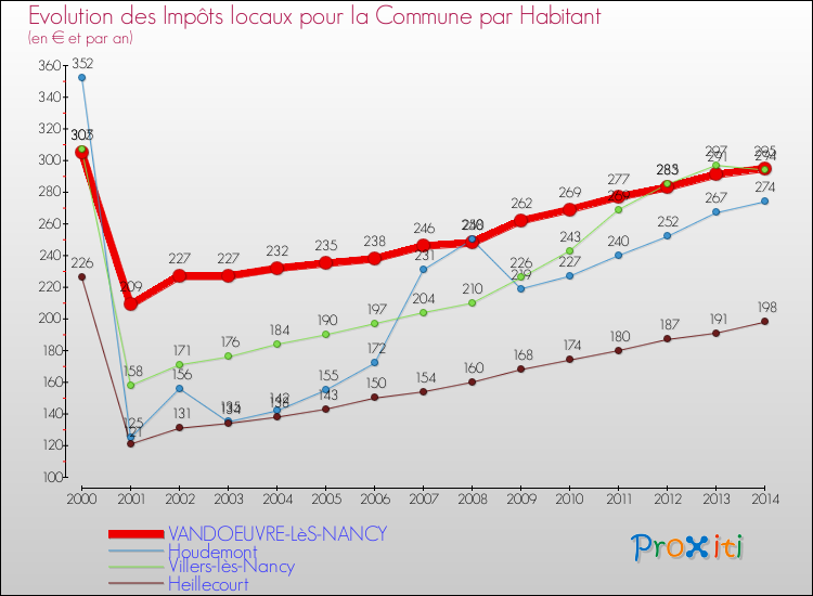 Evolution et montant des impôts locaux par Habitant pour VANDOEUVRE-LèS-NANCY et les communes proches de 2000 à 2014 Comparaison des impôts locaux par habitant pour VANDOEUVRE-LèS-NANCY et les communes voisines de 2000 à 2014