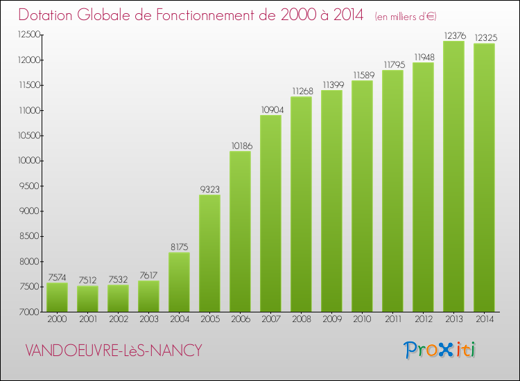 Evolution du montant de la Dotation Globale de Fonctionnement pour la commune de VANDOEUVRE-LèS-NANCY de 2000 à 2014 Evolution du montant de la Dotation Globale de Fonctionnement pour VANDOEUVRE-LèS-NANCY de 2000 à 2014