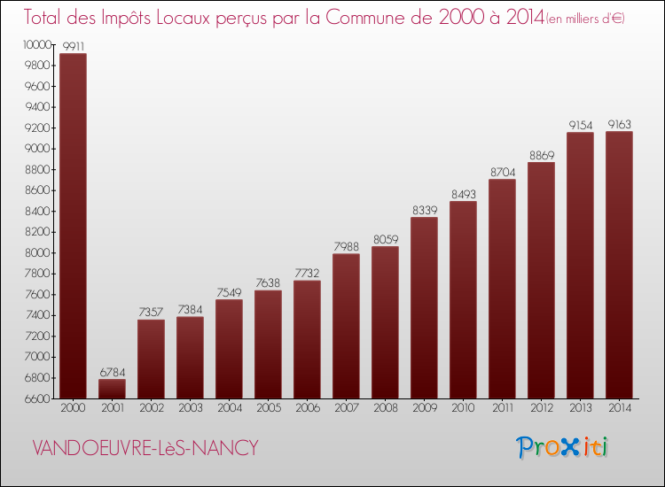 Evolution des Impôts Locaux pour la commune de VANDOEUVRE-LèS-NANCY de 2000 à 2014 Evolution des Impôts Locaux pour VANDOEUVRE-LèS-NANCY de 2000 à 2014