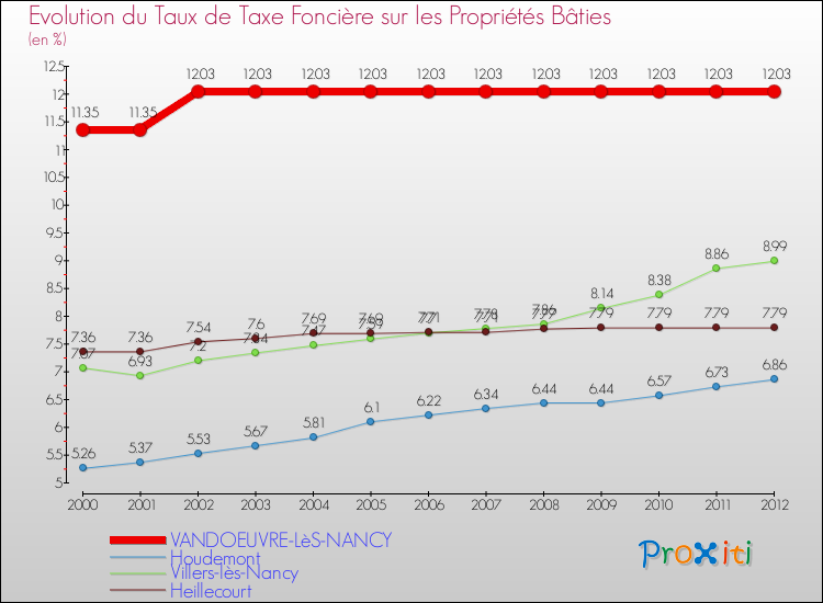Evolution du taux de la taxe foncière sur le bati pour VANDOEUVRE-LèS-NANCY et les communes proches de 2000 à 2012 Comparaison des taux de taxe foncière sur le bati pour VANDOEUVRE-LèS-NANCY et les communes voisines de 2000 à 2012
