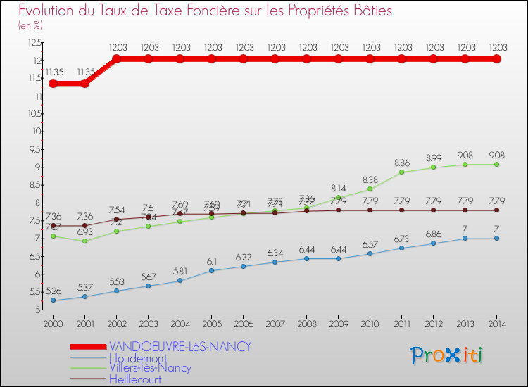 Evolution du taux de la taxe foncière sur le bati pour VANDOEUVRE-LèS-NANCY et les communes proches de 2000 à 2014 Comparaison des taux de taxe foncière sur le bati pour VANDOEUVRE-LèS-NANCY et les communes voisines de 2000 à 2014
