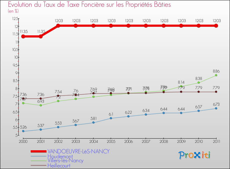 Evolution du taux de la taxe foncière sur le bati pour VANDOEUVRE-LèS-NANCY et les communes proches Comparaison des taux de taxe foncière sur le bati pour VANDOEUVRE-LèS-NANCY et les communes voisines