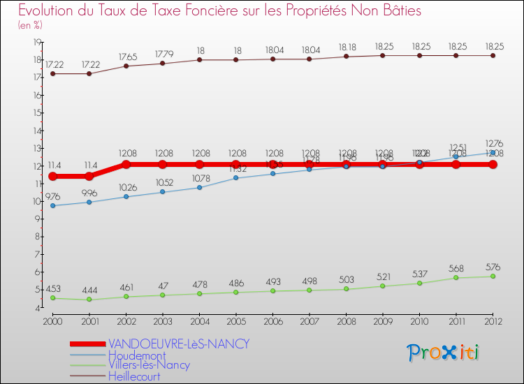 Evolution du taux de la taxe foncière sur les immeubles et terrains non batis pour VANDOEUVRE-LèS-NANCY et les communes proches de 2000 à 2012 Comparaison des taux de la taxe foncière sur les immeubles et terrains non batis pour VANDOEUVRE-LèS-NANCY et les communes voisines de 2000 à 2012