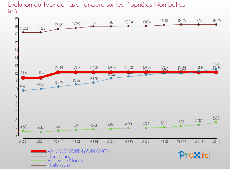 Evolution du taux de la taxe foncière sur les immeubles et terrains non batis pour VANDOEUVRE-LèS-NANCY et les communes proches Comparaison des taux de la taxe foncière sur les immeubles et terrains non batis pour VANDOEUVRE-LèS-NANCY et les communes voisines