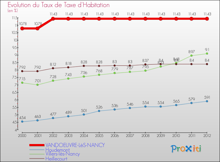 Evolution du taux de la taxe d'habitation pour VANDOEUVRE-LèS-NANCY et les communes proches Comparaison des taux de la taxe d'habitation pour VANDOEUVRE-LèS-NANCY et les communes voisines