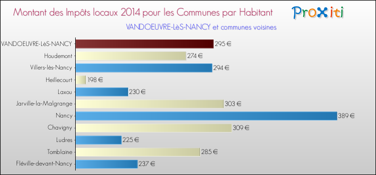 Montant des impôts locaux par Habitant pour VANDOEUVRE-LèS-NANCY et les communes proches en 2014 Comparaison des impôts locaux par habitant pour VANDOEUVRE-LèS-NANCY et les communes voisines en 2014