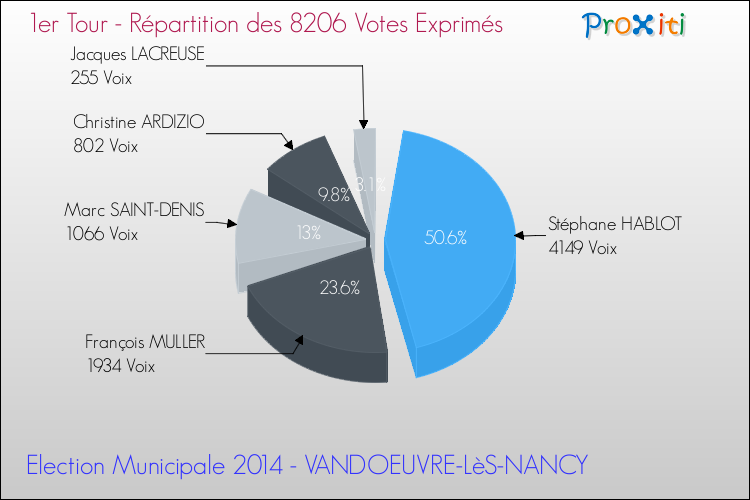 Répartition des votes exprimés au 1er Tour des Elections Municipales 2014 de la commune de VANDOEUVRE-LèS-NANCY Elections Municipales 2014 - Répartition des votes exprimés au 1er Tour pour la commune de VANDOEUVRE-LèS-NANCY