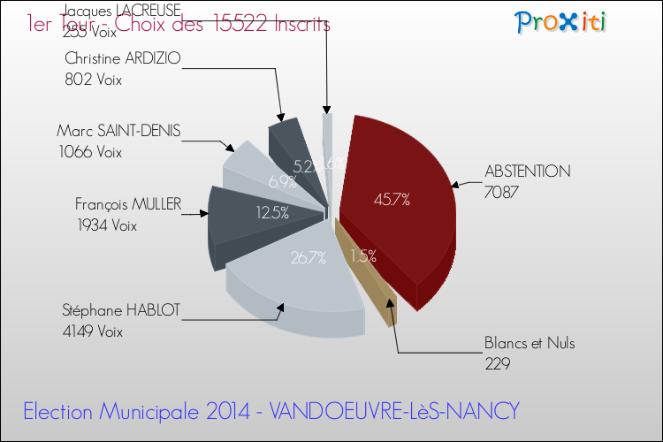 Résultats par rapport aux inscrits au 1er Tour des Elections Municipales 2014 de la commune de VANDOEUVRE-LèS-NANCY Elections Municipales 2014 - Résultats par rapport aux inscrits au 1er Tour pour la commune de VANDOEUVRE-LèS-NANCY