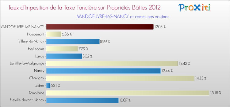 Taux d'imposition de la taxe foncière sur le bati 2012 pour VANDOEUVRE-LèS-NANCY et les communes proches Comparaison des taux d'imposition de la taxe foncière sur le bati 2012 pour VANDOEUVRE-LèS-NANCY et les communes voisines