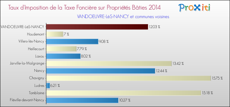 Taux d'imposition de la taxe foncière sur le bati 2014 pour VANDOEUVRE-LèS-NANCY et les communes proches Comparaison des taux d'imposition de la taxe foncière sur le bati 2014 pour VANDOEUVRE-LèS-NANCY et les communes voisines