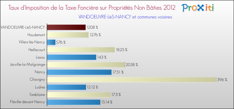 Taux d'imposition de la taxe foncière sur les immeubles et terrains non batis 2012 pour VANDOEUVRE-LèS-NANCY et les communes proches Comparaison des taux d'imposition de la taxe foncière sur les immeubles et terrains non batis 2012 pour VANDOEUVRE-LèS-NANCY et les communes voisines
