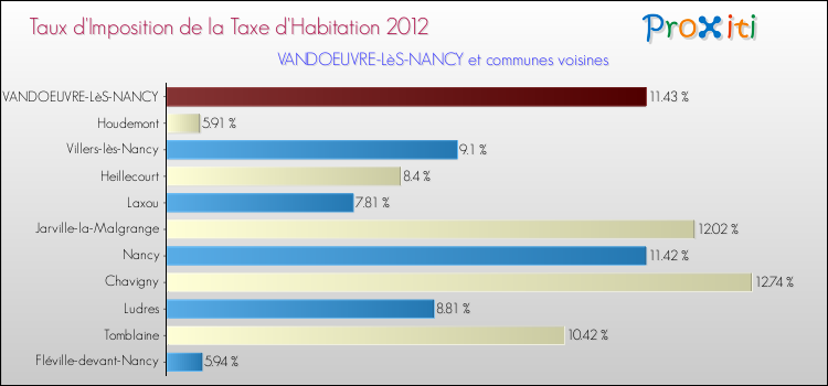 Taux d'imposition de la taxe d'habitation 2012 pour VANDOEUVRE-LèS-NANCY et les communes proches Comparaison des taux d'imposition de la taxe d'habitation 2012 pour VANDOEUVRE-LèS-NANCY et les communes voisines