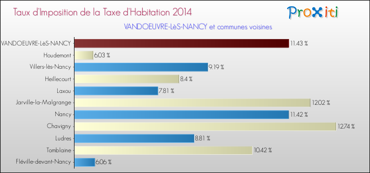 Taux d'imposition de la taxe d'habitation 2014 pour VANDOEUVRE-LèS-NANCY et les communes proches Comparaison des taux d'imposition de la taxe d'habitation 2014 pour VANDOEUVRE-LèS-NANCY et les communes voisines
