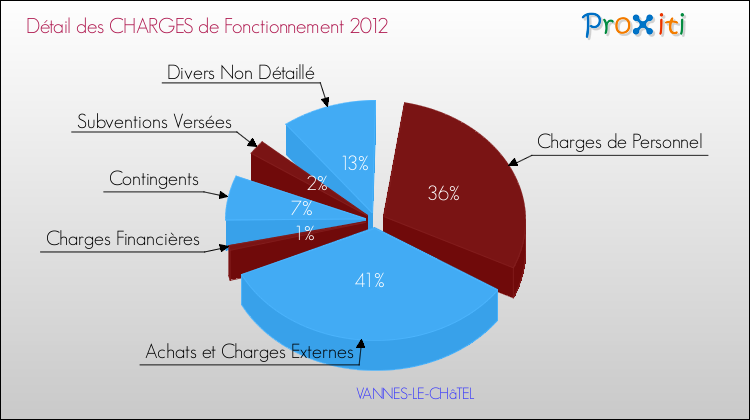 Décomposition des Charges de Fonctionnement 2012 de la commune de VANNES-LE-CHâTEL Charges de Fonctionnement 2012 pour la commune de VANNES-LE-CHâTEL
