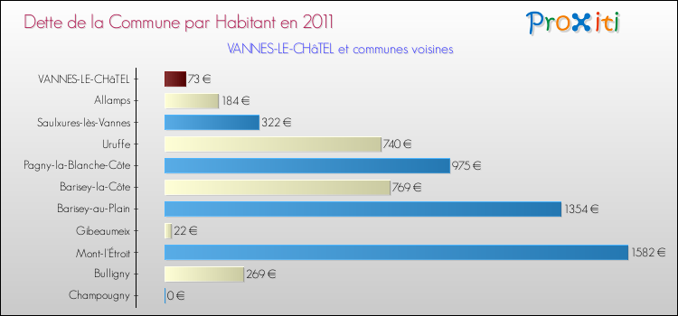 Dette par habitant de la commune en 2011 pour VANNES-LE-CHâTEL et les communes proches Comparaison de la dette par habitant de la commune en 2011 pour VANNES-LE-CHâTEL et les communes voisines
