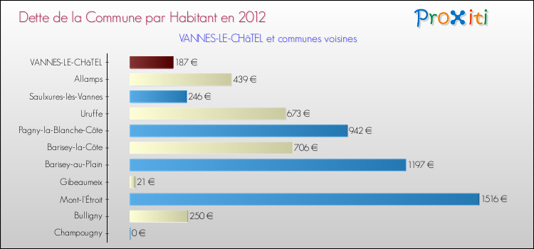 Dette par habitant de la commune en 2012 pour VANNES-LE-CHâTEL et les communes proches Comparaison de la dette par habitant de la commune en 2012 pour VANNES-LE-CHâTEL et les communes voisines