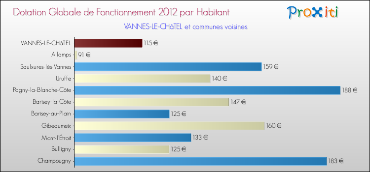 Montant des dotations globales de fonctionnement DGF par Habitant pour VANNES-LE-CHâTEL et les communes proches Comparaison des des dotations globales de fonctionnement DGF par habitant pour VANNES-LE-CHâTEL et les communes voisines