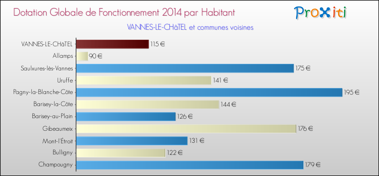 Montant des dotations globales de fonctionnement DGF par Habitant pour VANNES-LE-CHâTEL et les communes proches en 2014. Comparaison des des dotations globales de fonctionnement DGF par habitant pour VANNES-LE-CHâTEL et les communes voisines en 2014.