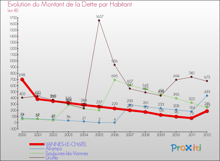 Evolution de la dette par habitant pour la commune de VANNES-LE-CHâTEL et les communes proches de 2000 à 2012 Comparaison de la dette par habitant pour VANNES-LE-CHâTEL et les communes voisines de 2000 à 2012