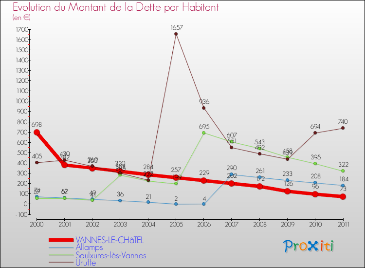 Evolution de la dette par habitant pour la commune de VANNES-LE-CHâTEL et les communes proches Comparaison de la dette par habitant pour VANNES-LE-CHâTEL et les communes voisines