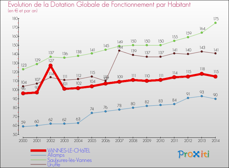 Evolution et montant de la dotation globale de fonctionnement par Habitant pour VANNES-LE-CHâTEL et les communes proches de 2000 à 2014. Comparaison des dotations globales de fonctionnement par habitant pour VANNES-LE-CHâTEL et les communes voisines de 2000 à 2014.