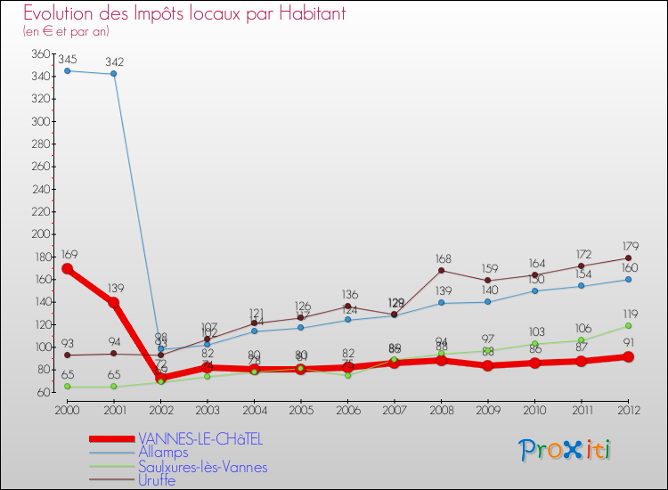 Evolution et montant des impôts locaux par Habitant pour VANNES-LE-CHâTEL et les communes proches Comparaison des impôts locaux par habitant pour VANNES-LE-CHâTEL et les communes voisines