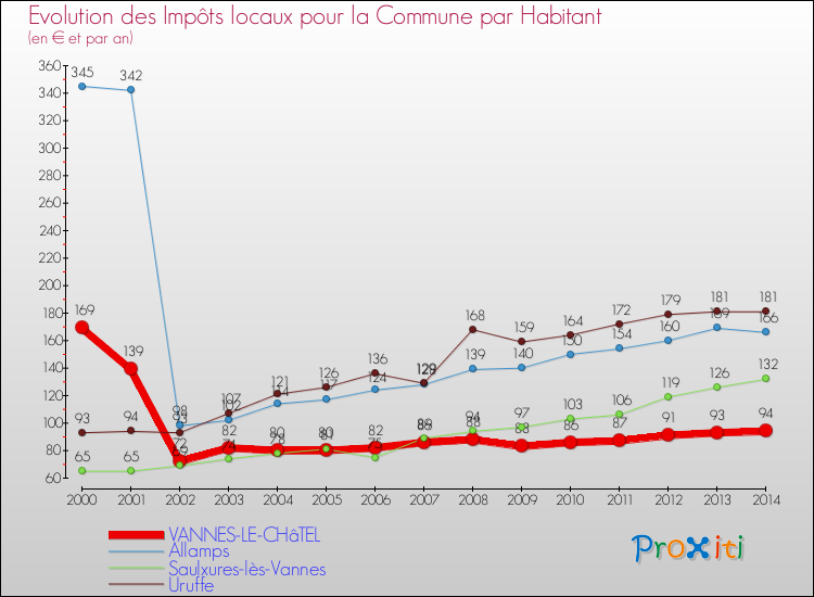 Evolution et montant des impôts locaux par Habitant pour VANNES-LE-CHâTEL et les communes proches de 2000 à 2014 Comparaison des impôts locaux par habitant pour VANNES-LE-CHâTEL et les communes voisines de 2000 à 2014