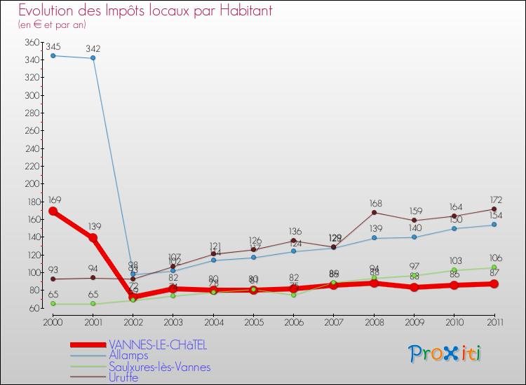 Evolution et montant des impôts locaux par Habitant pour VANNES-LE-CHâTEL et les communes proches Comparaison des impôts locaux par habitant pour VANNES-LE-CHâTEL et les communes voisines