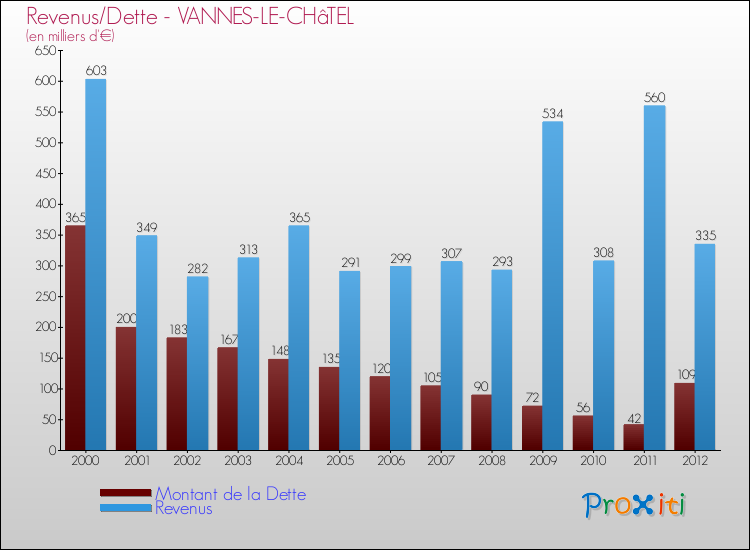 Evolution comparée de la dette et des revenus pour la commune de VANNES-LE-CHâTEL de 2000 à 2012 Comparaison de la dette et des revenus pour VANNES-LE-CHâTEL de 2000 à 2012