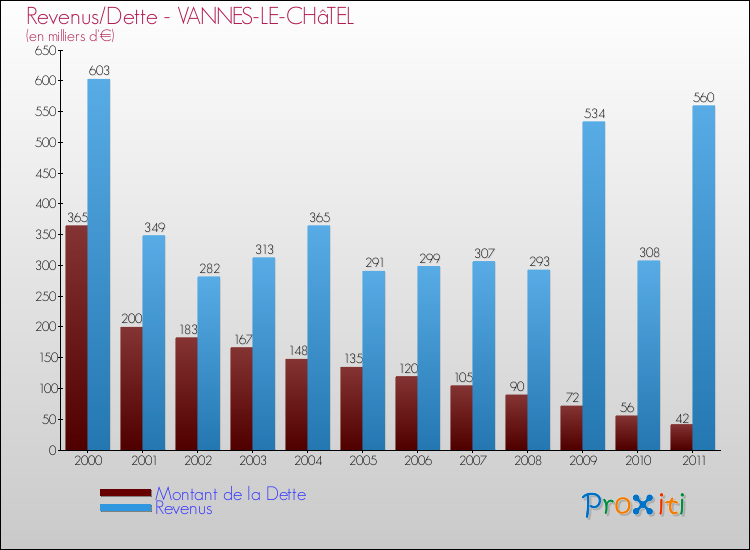 Evolution comparée de la dette et des revenus pour la commune de VANNES-LE-CHâTEL de 2000 à 2011 Comparaison de la dette et des revenus pour VANNES-LE-CHâTEL de 2000 à 2011