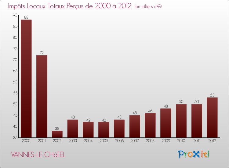 Evolution des Impôts Locaux pour la commune de VANNES-LE-CHâTEL de 2000 à 2012 Evolution des Impôts Locaux pour VANNES-LE-CHâTEL de 2000 à 2012