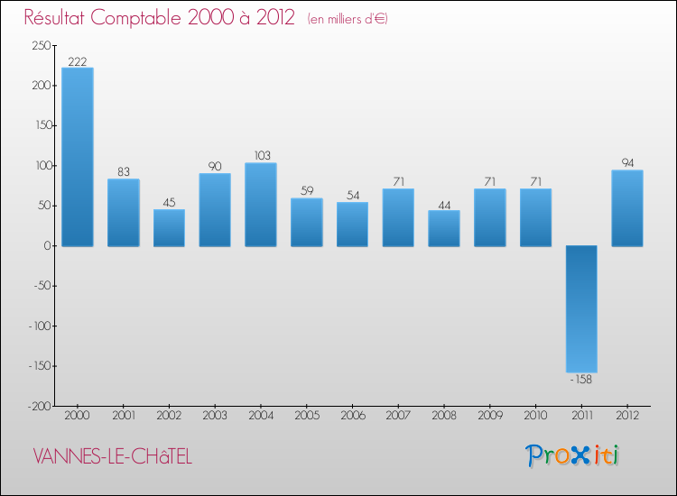 Evolution du résultat comptable pour la commune de VANNES-LE-CHâTEL de 2000 à 2012 Evolution du résultat comptable pour VANNES-LE-CHâTEL de 2000 à 2012