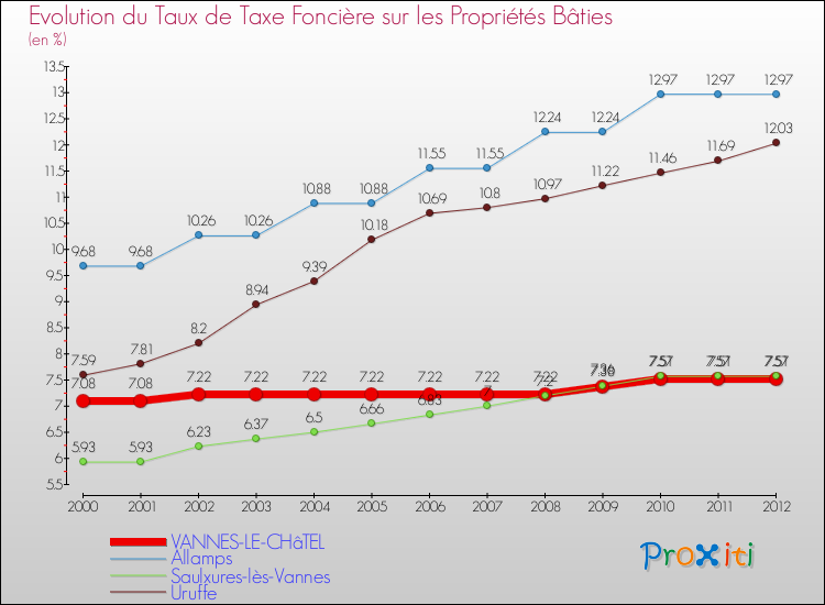 Evolution du taux de la taxe foncière sur le bati pour VANNES-LE-CHâTEL et les communes proches de 2000 à 2012 Comparaison des taux de taxe foncière sur le bati pour VANNES-LE-CHâTEL et les communes voisines de 2000 à 2012