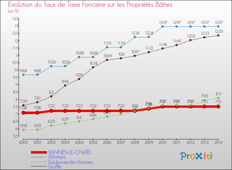 Evolution du taux de la taxe foncière sur le bati pour VANNES-LE-CHâTEL et les communes proches de 2000 à 2014 Comparaison des taux de taxe foncière sur le bati pour VANNES-LE-CHâTEL et les communes voisines de 2000 à 2014